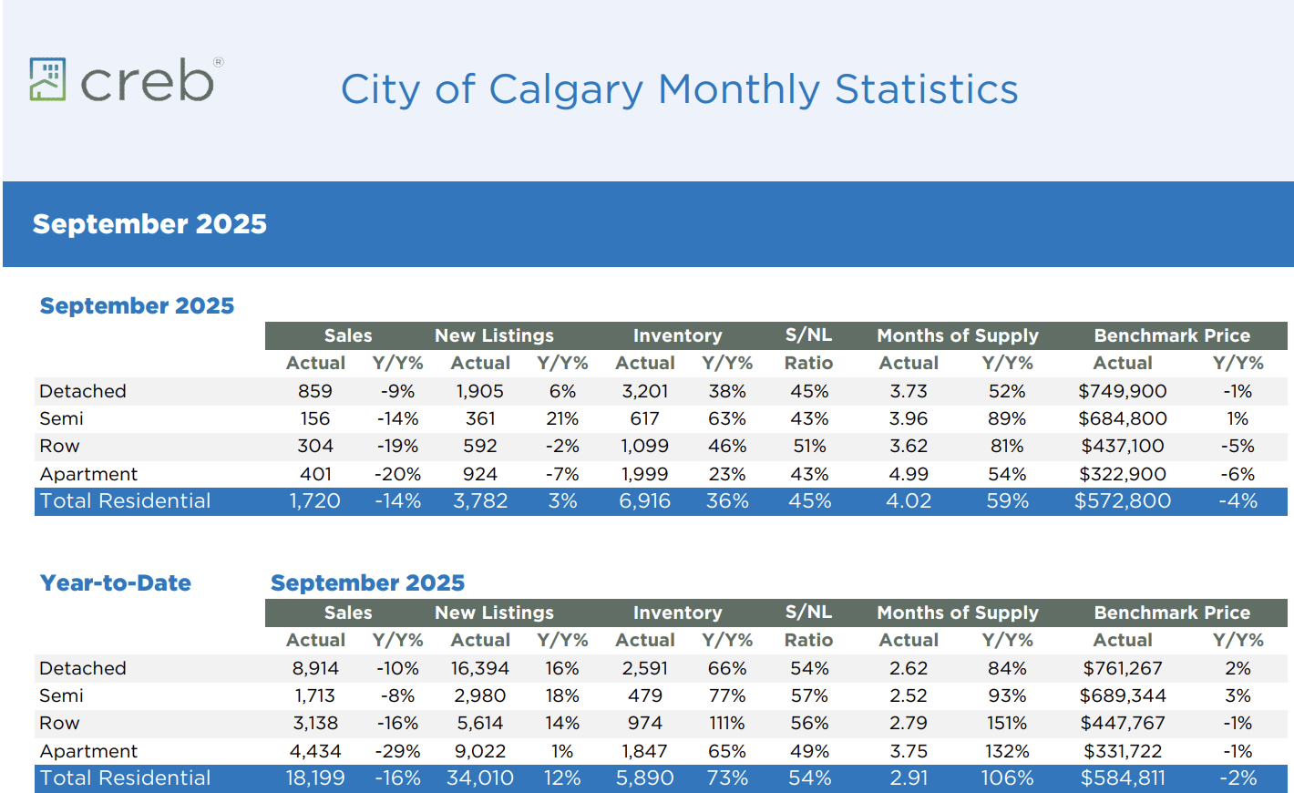 Calgary Real Estate Market Update - September 2025